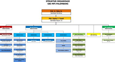 Struktur Organisasi GBI